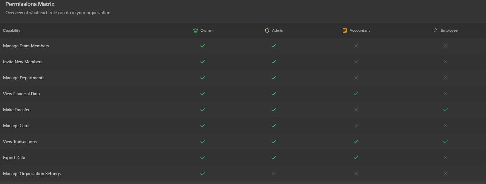 Roles and permissions matrix